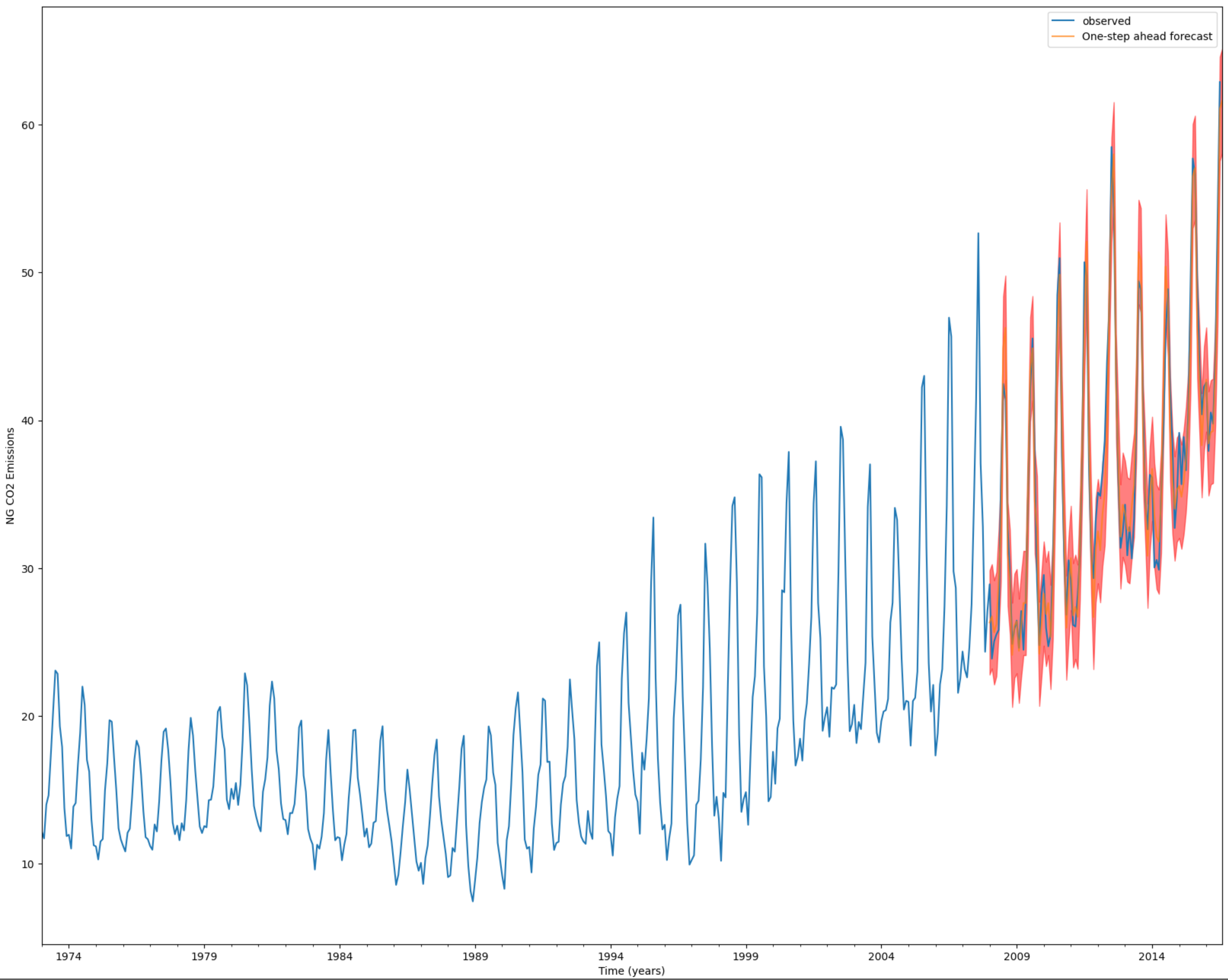 Short-term one-step look ahead forecast plot